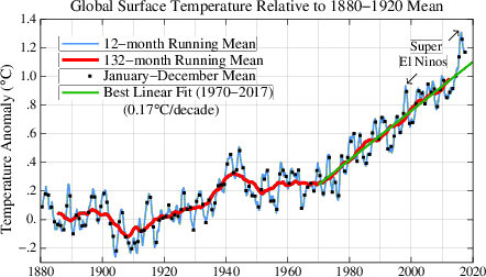 Hansen 2017 Temperature history