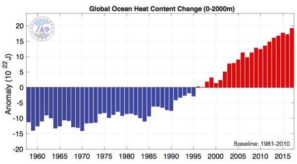 Global Ocean Heat Content Change
