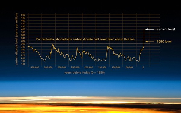 Temperature fluctuations over 400,000 years