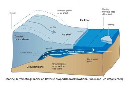 Marine-Terminating Glacier on Reverse-Sloped Bedrock