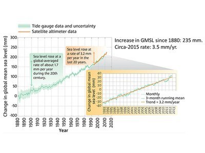 Global Mean Sea Level change since 1880